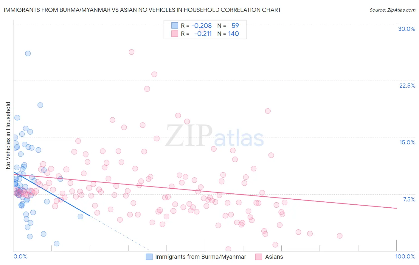 Immigrants from Burma/Myanmar vs Asian No Vehicles in Household