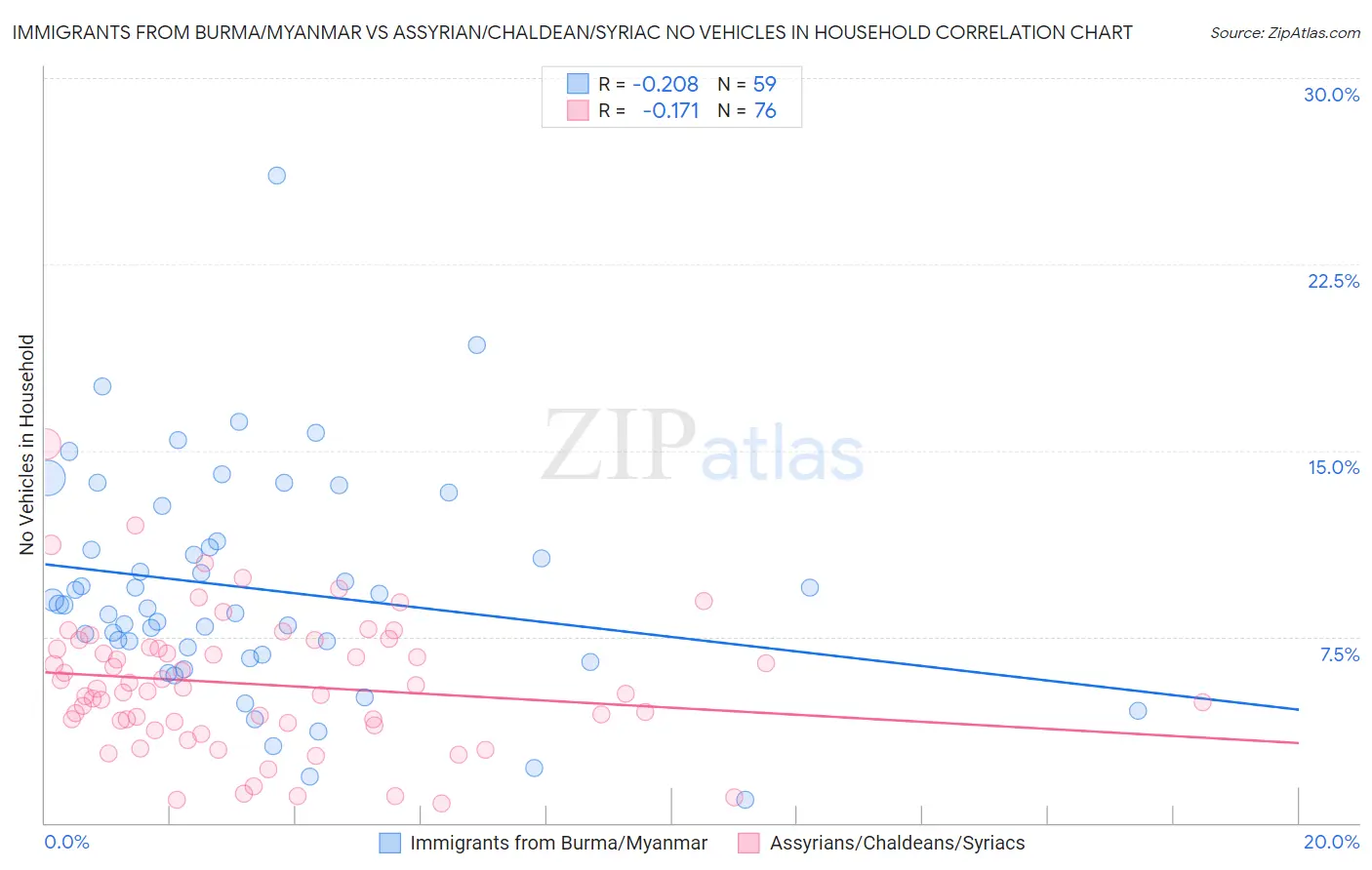 Immigrants from Burma/Myanmar vs Assyrian/Chaldean/Syriac No Vehicles in Household