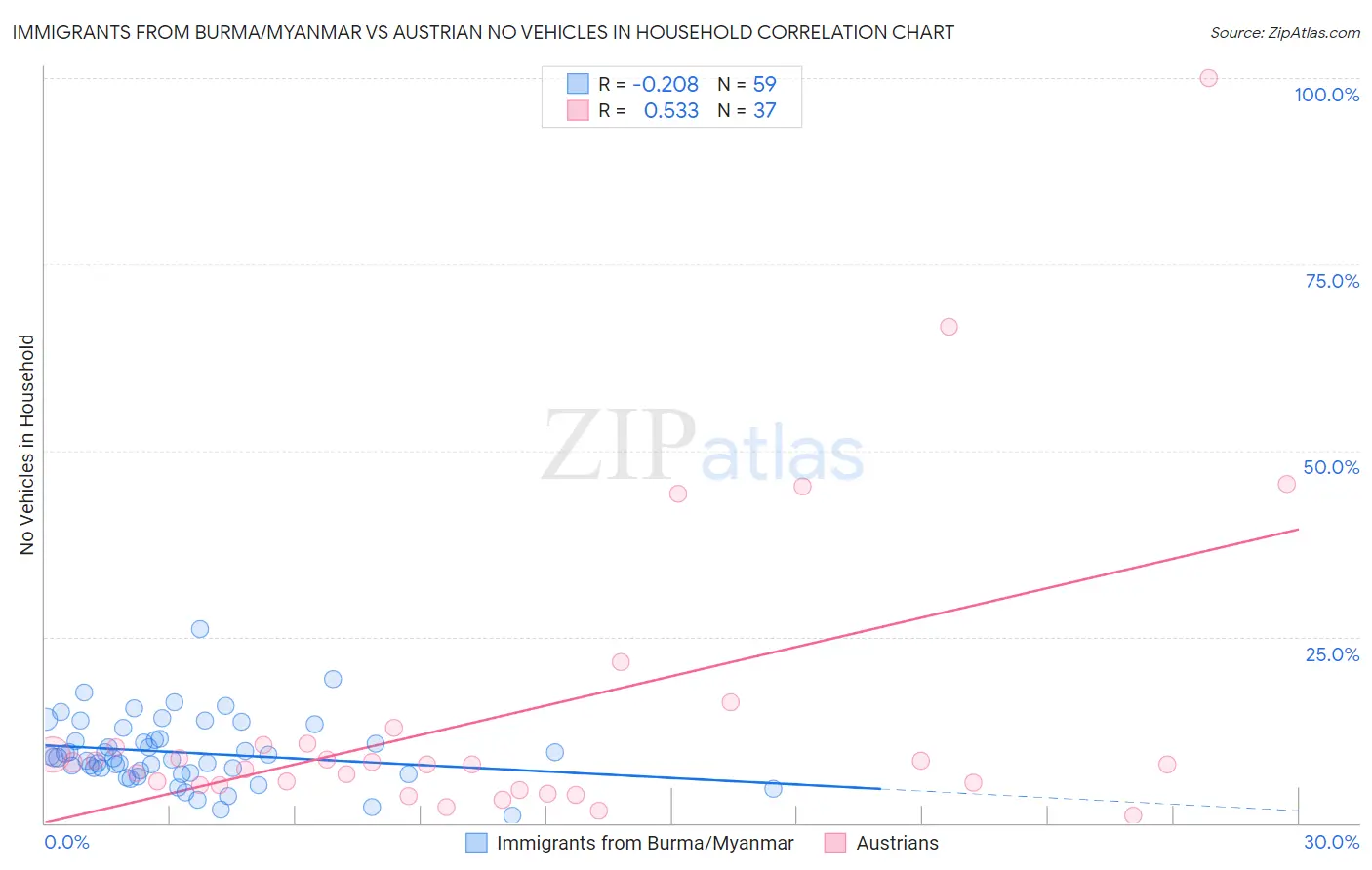 Immigrants from Burma/Myanmar vs Austrian No Vehicles in Household