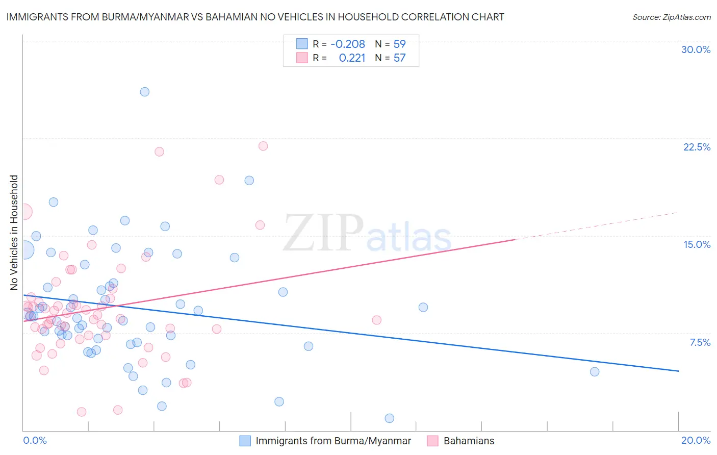 Immigrants from Burma/Myanmar vs Bahamian No Vehicles in Household