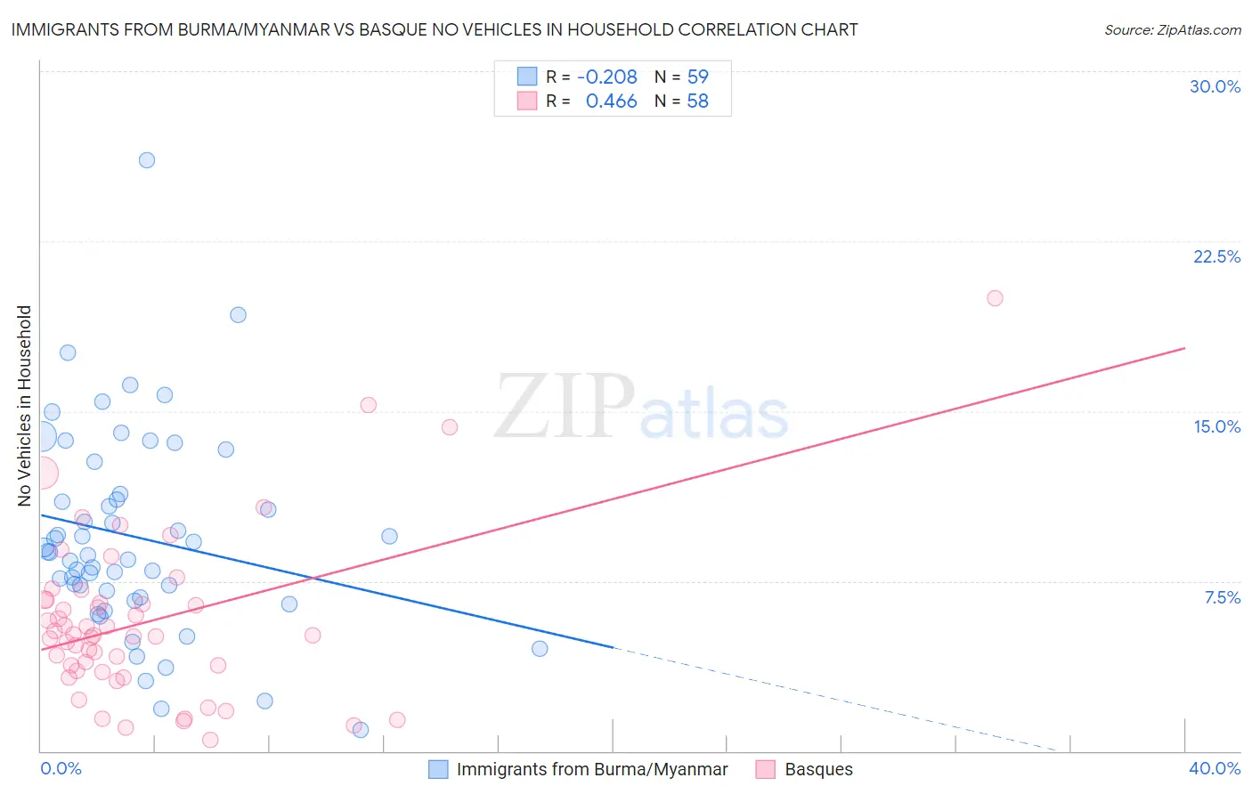 Immigrants from Burma/Myanmar vs Basque No Vehicles in Household