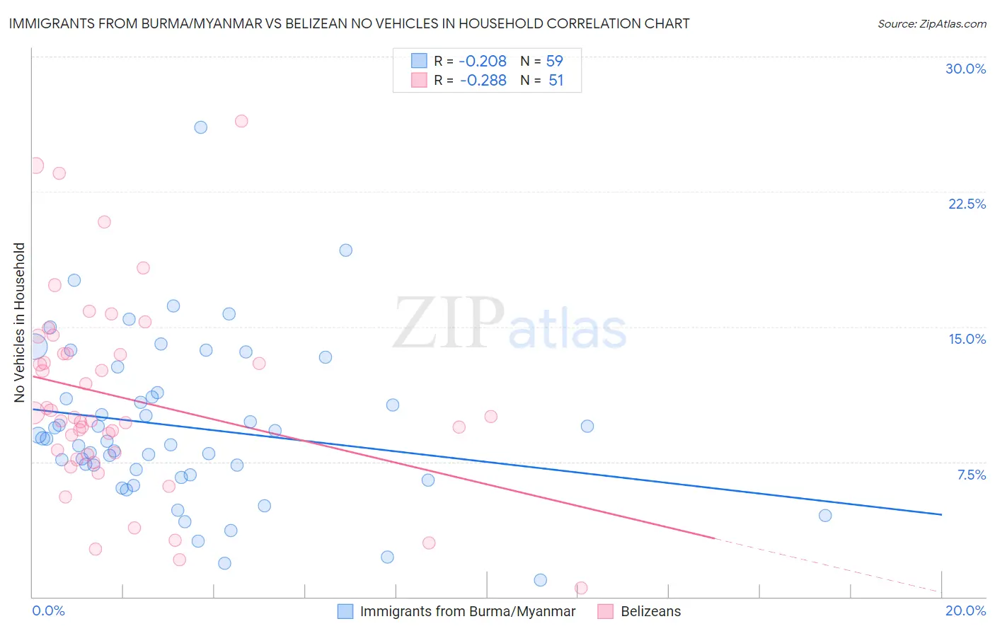 Immigrants from Burma/Myanmar vs Belizean No Vehicles in Household