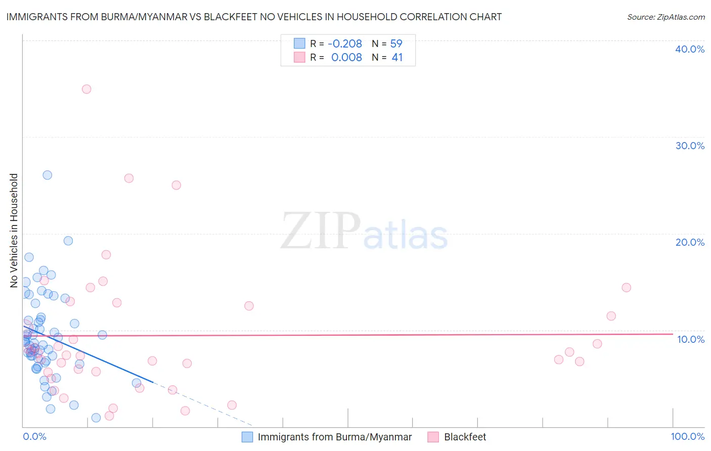 Immigrants from Burma/Myanmar vs Blackfeet No Vehicles in Household