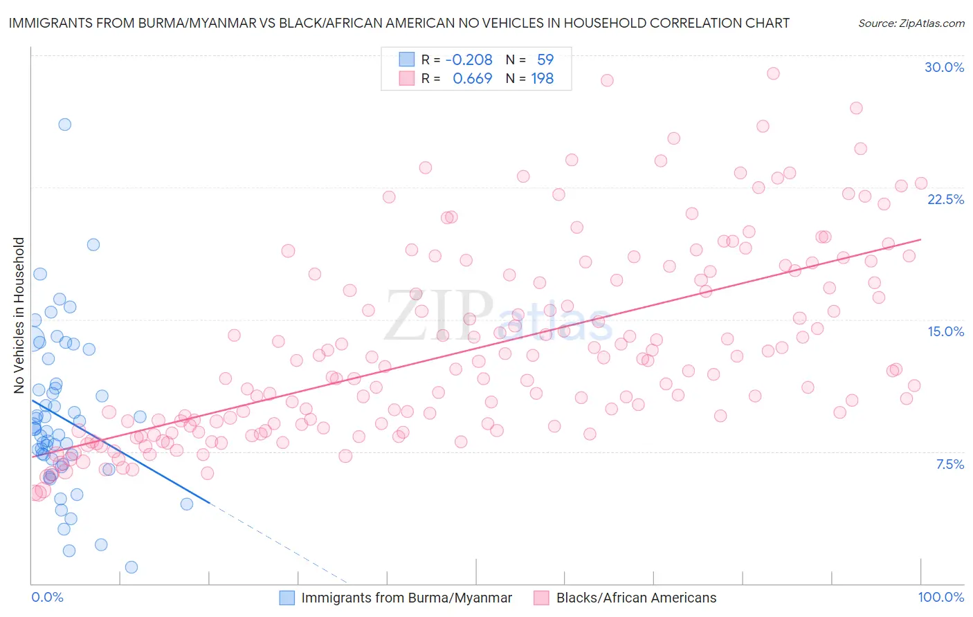 Immigrants from Burma/Myanmar vs Black/African American No Vehicles in Household