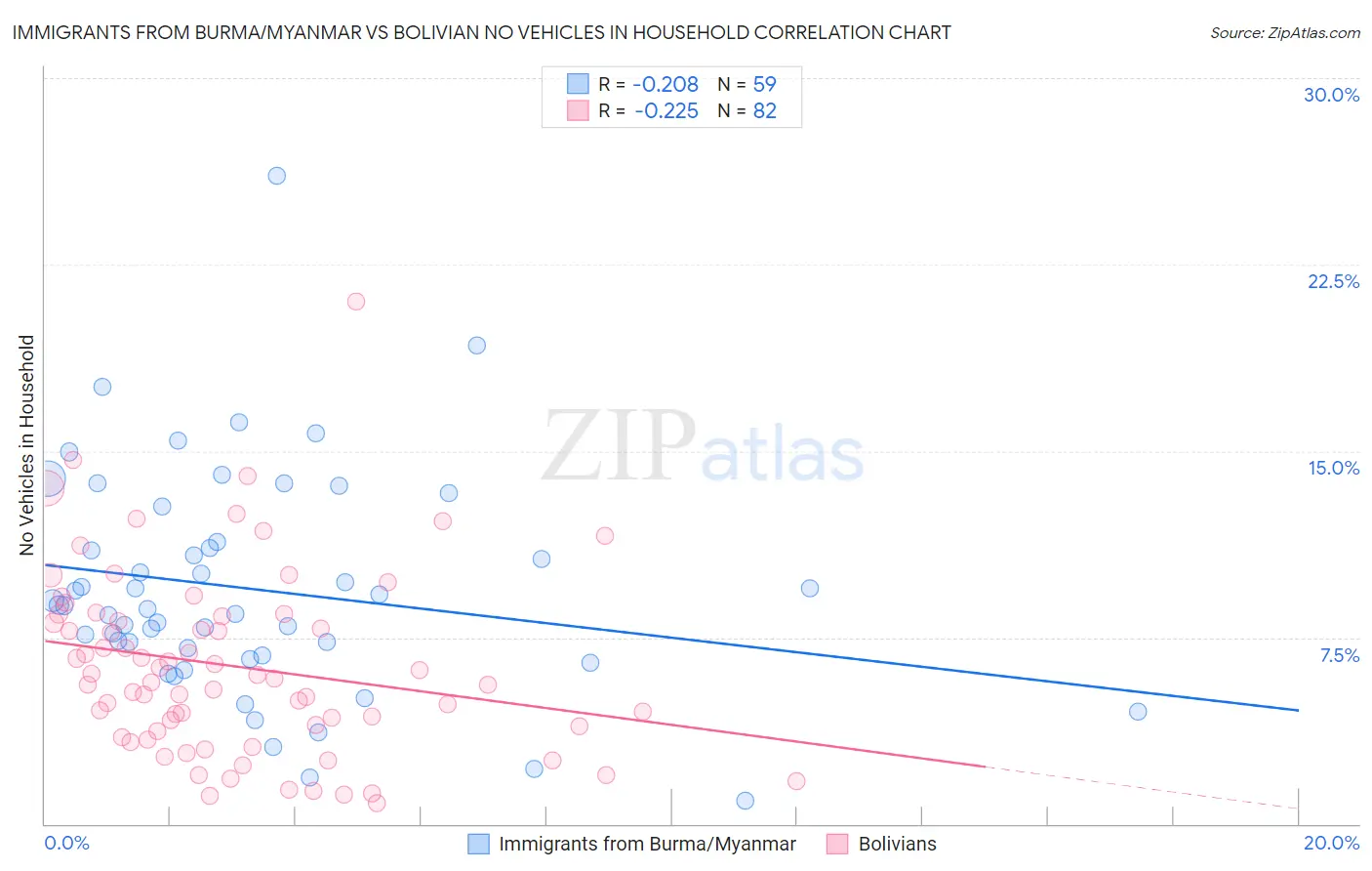 Immigrants from Burma/Myanmar vs Bolivian No Vehicles in Household