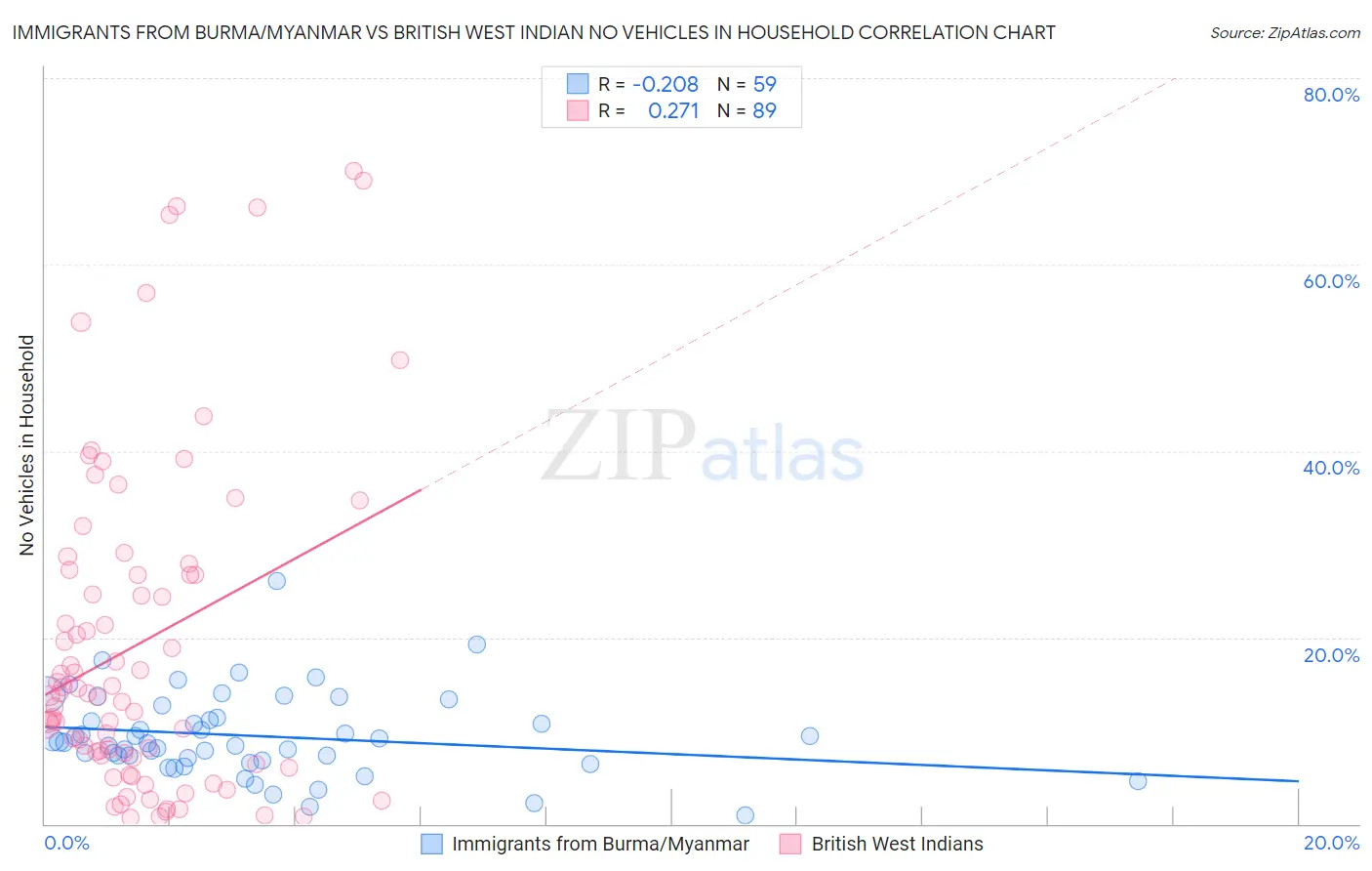 Immigrants from Burma/Myanmar vs British West Indian No Vehicles in Household