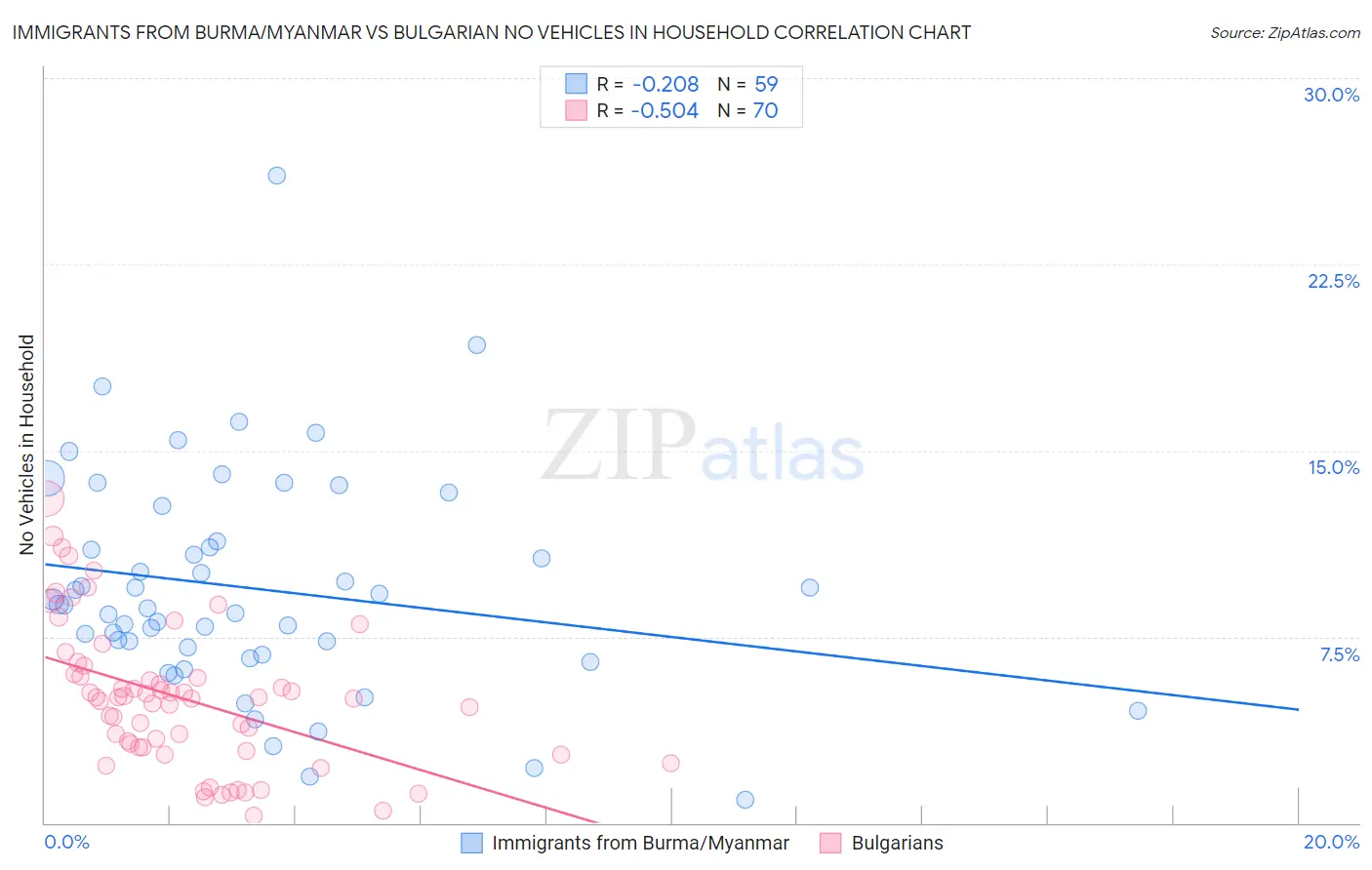 Immigrants from Burma/Myanmar vs Bulgarian No Vehicles in Household