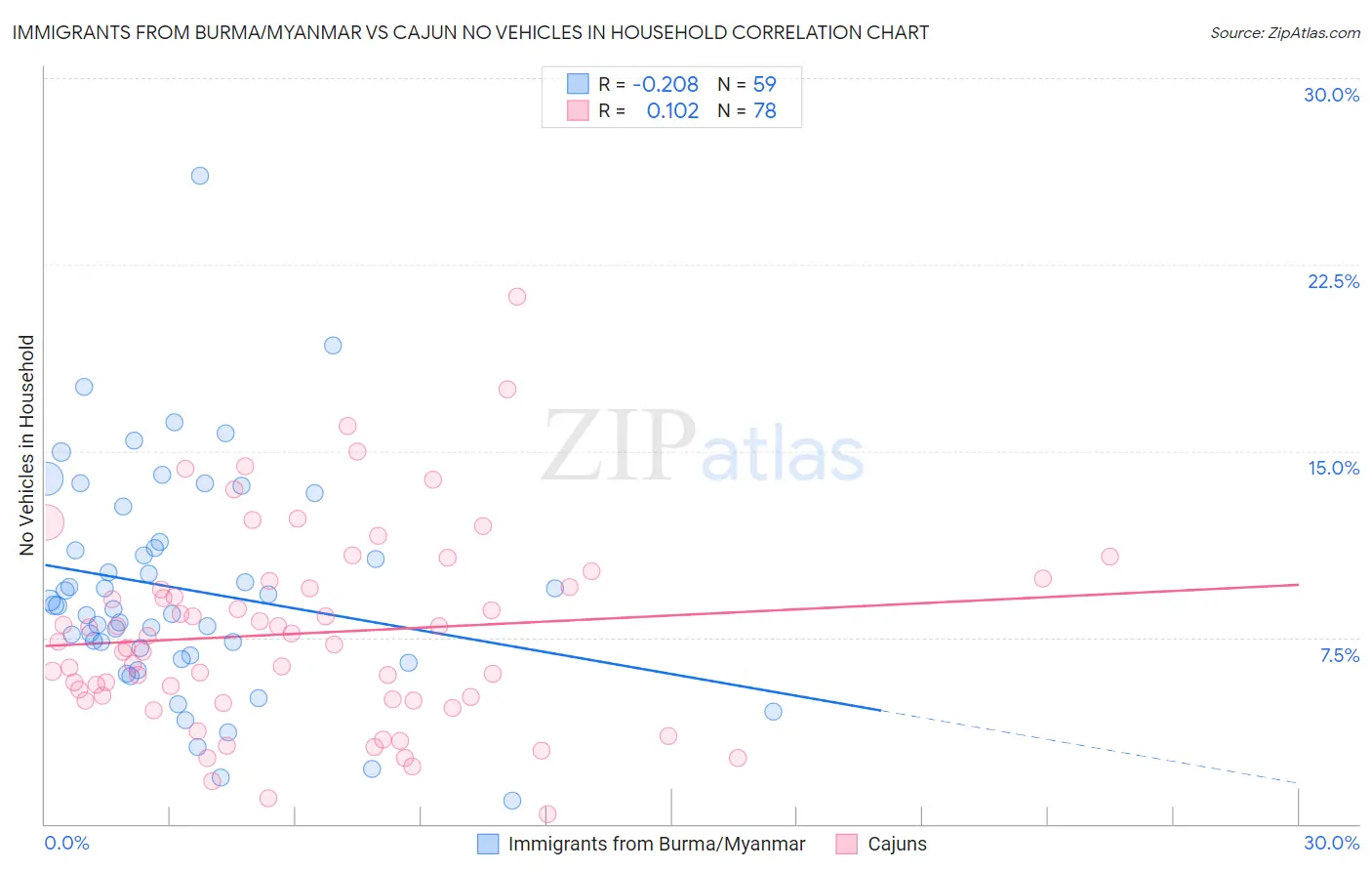 Immigrants from Burma/Myanmar vs Cajun No Vehicles in Household