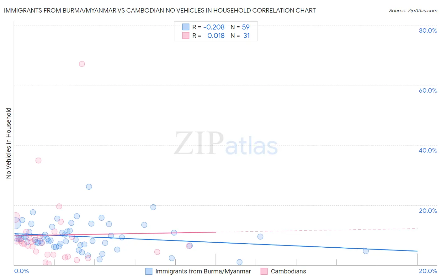 Immigrants from Burma/Myanmar vs Cambodian No Vehicles in Household