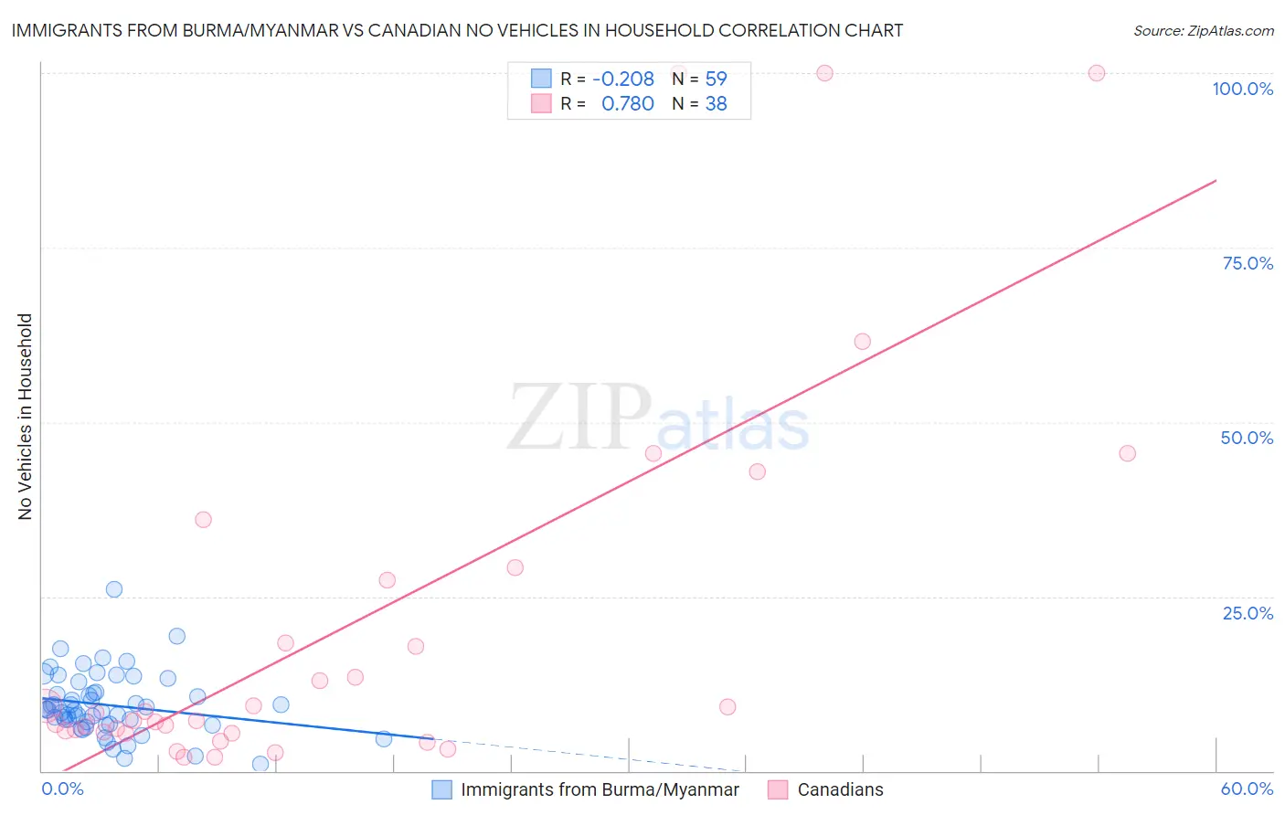 Immigrants from Burma/Myanmar vs Canadian No Vehicles in Household