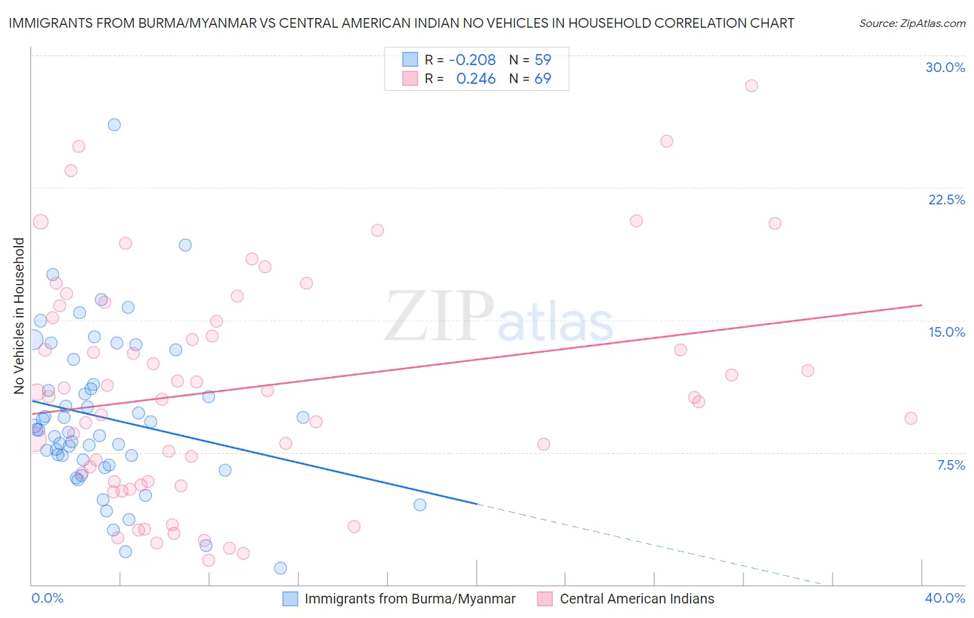 Immigrants from Burma/Myanmar vs Central American Indian No Vehicles in Household