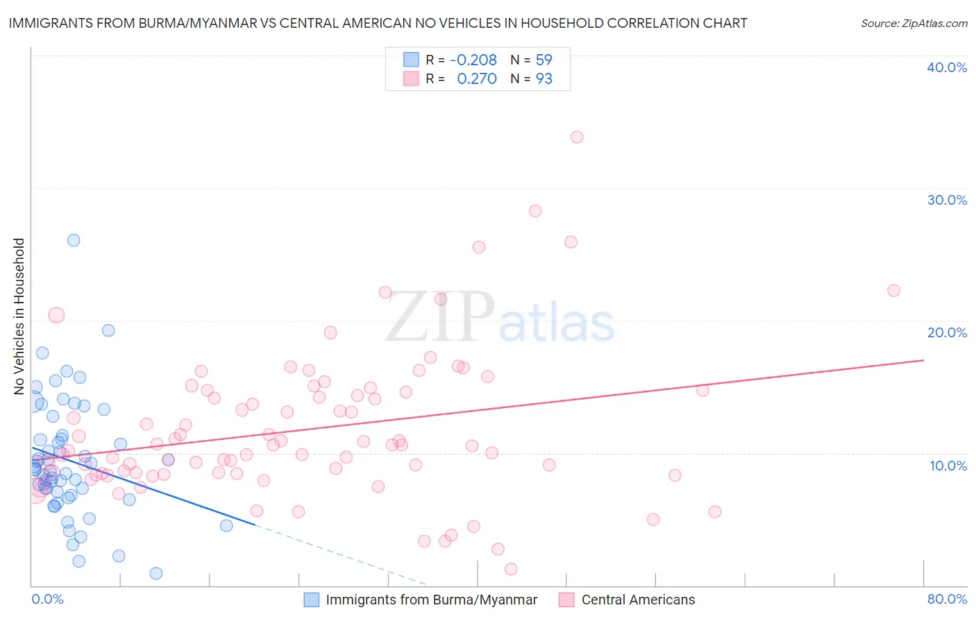 Immigrants from Burma/Myanmar vs Central American No Vehicles in Household
