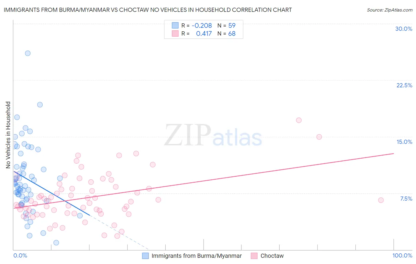 Immigrants from Burma/Myanmar vs Choctaw No Vehicles in Household