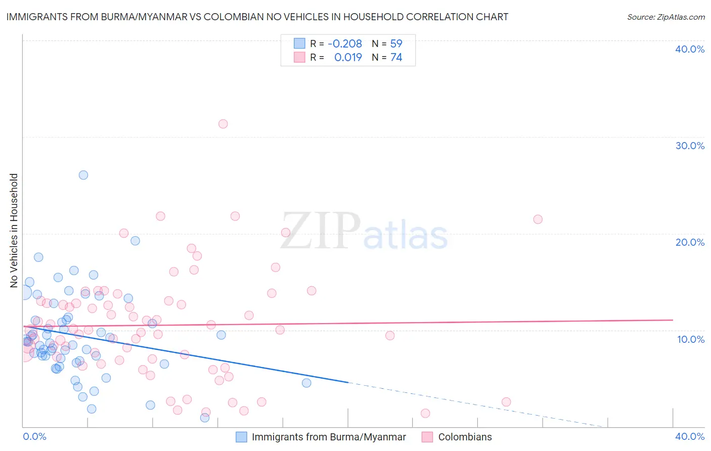 Immigrants from Burma/Myanmar vs Colombian No Vehicles in Household