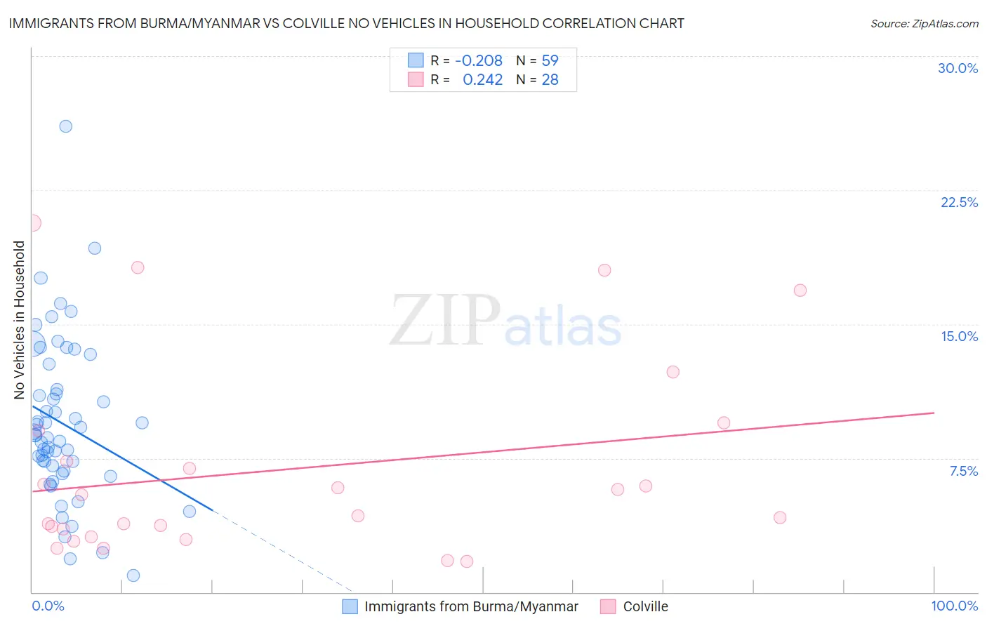Immigrants from Burma/Myanmar vs Colville No Vehicles in Household
