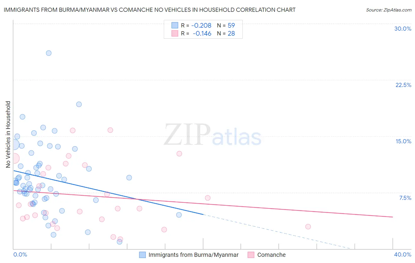 Immigrants from Burma/Myanmar vs Comanche No Vehicles in Household