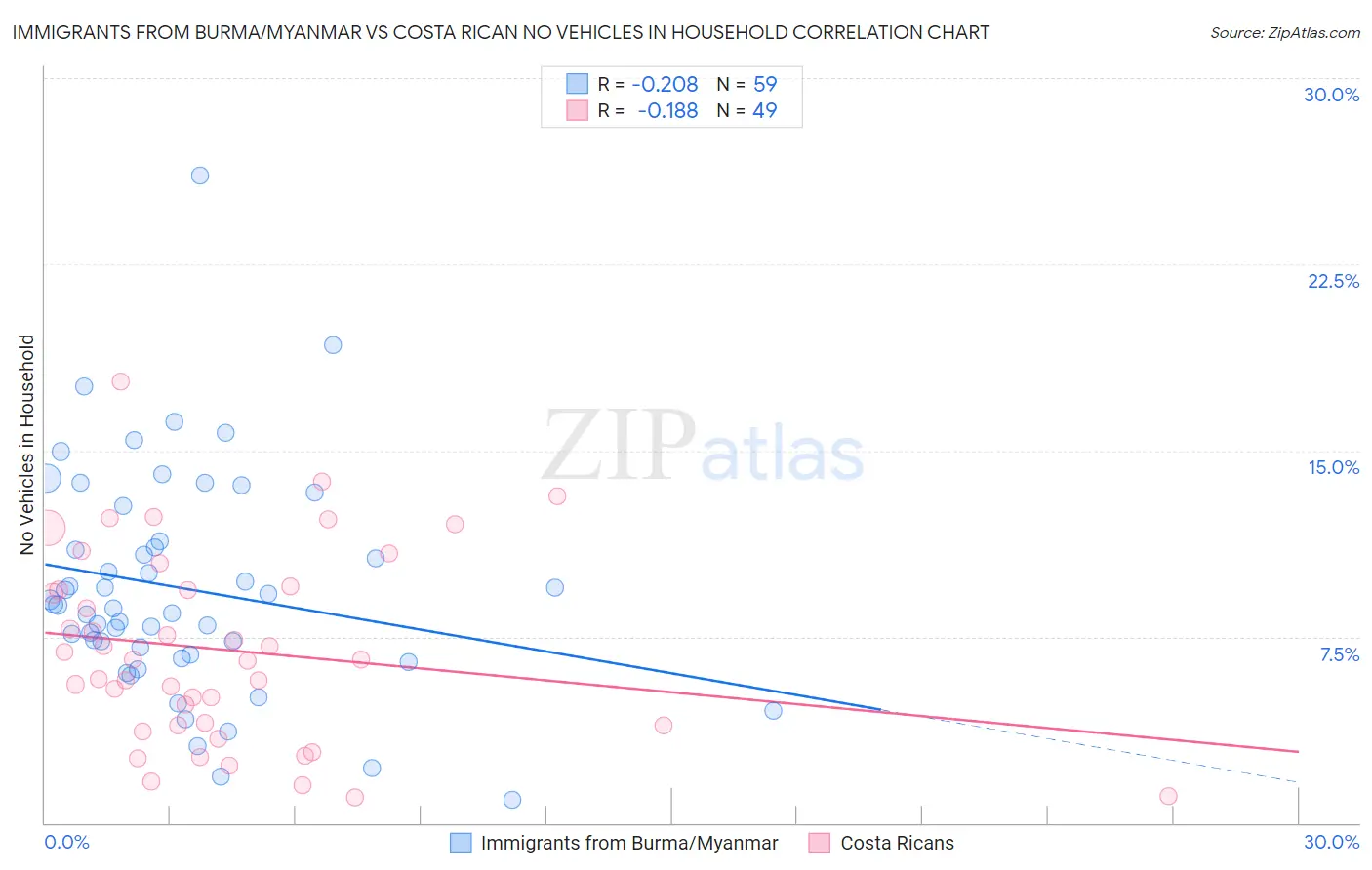 Immigrants from Burma/Myanmar vs Costa Rican No Vehicles in Household