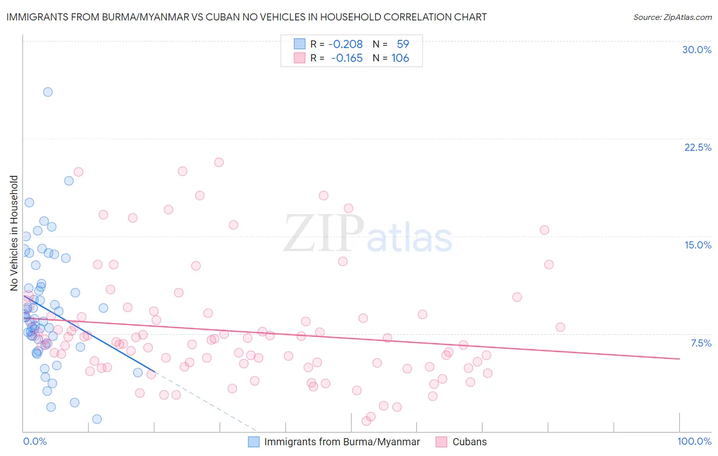 Immigrants from Burma/Myanmar vs Cuban No Vehicles in Household