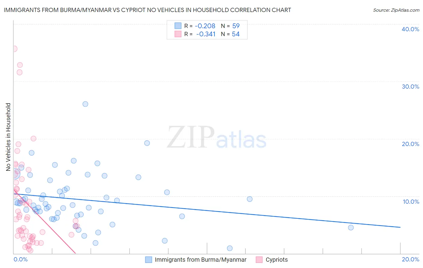 Immigrants from Burma/Myanmar vs Cypriot No Vehicles in Household