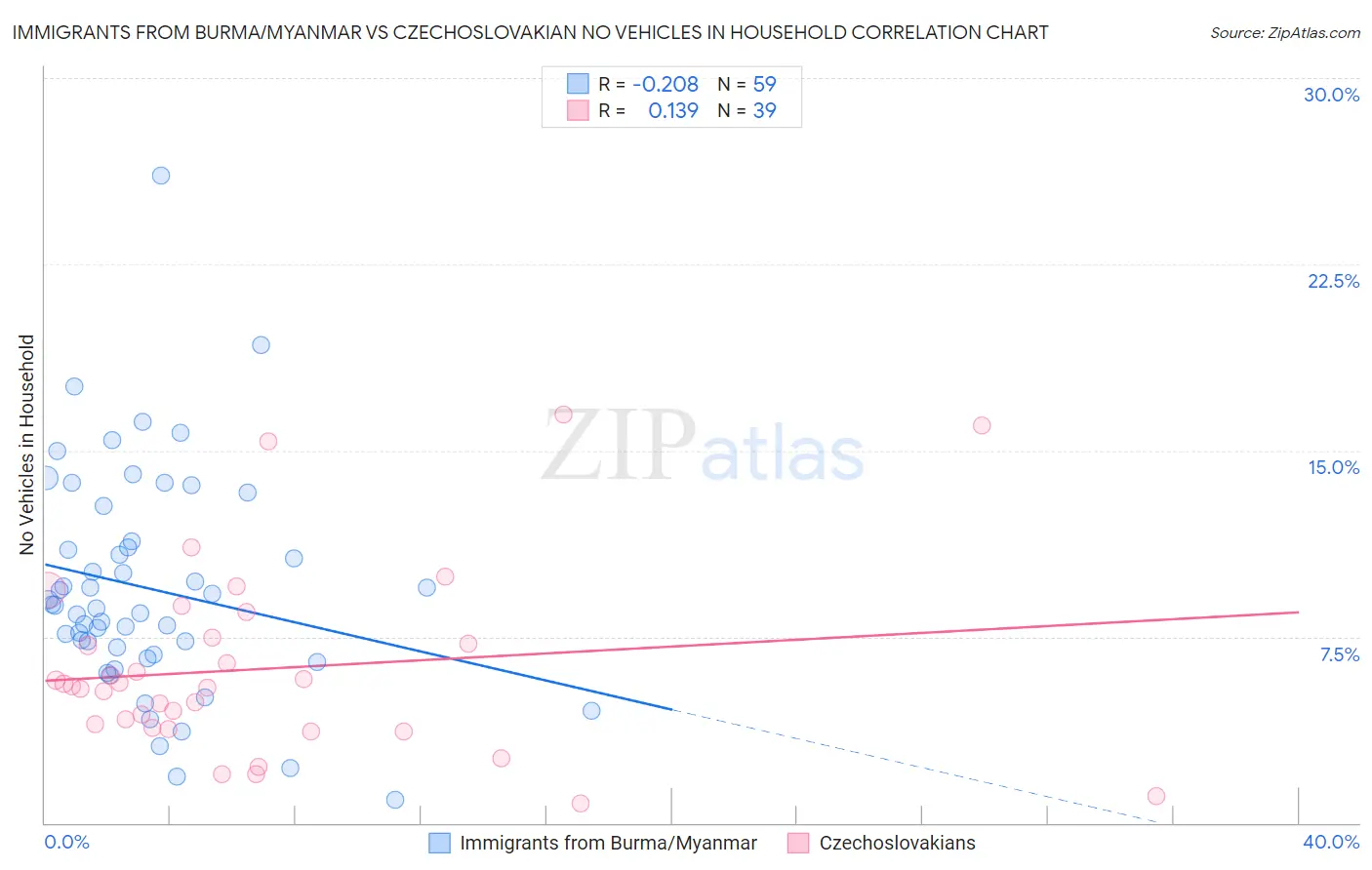 Immigrants from Burma/Myanmar vs Czechoslovakian No Vehicles in Household