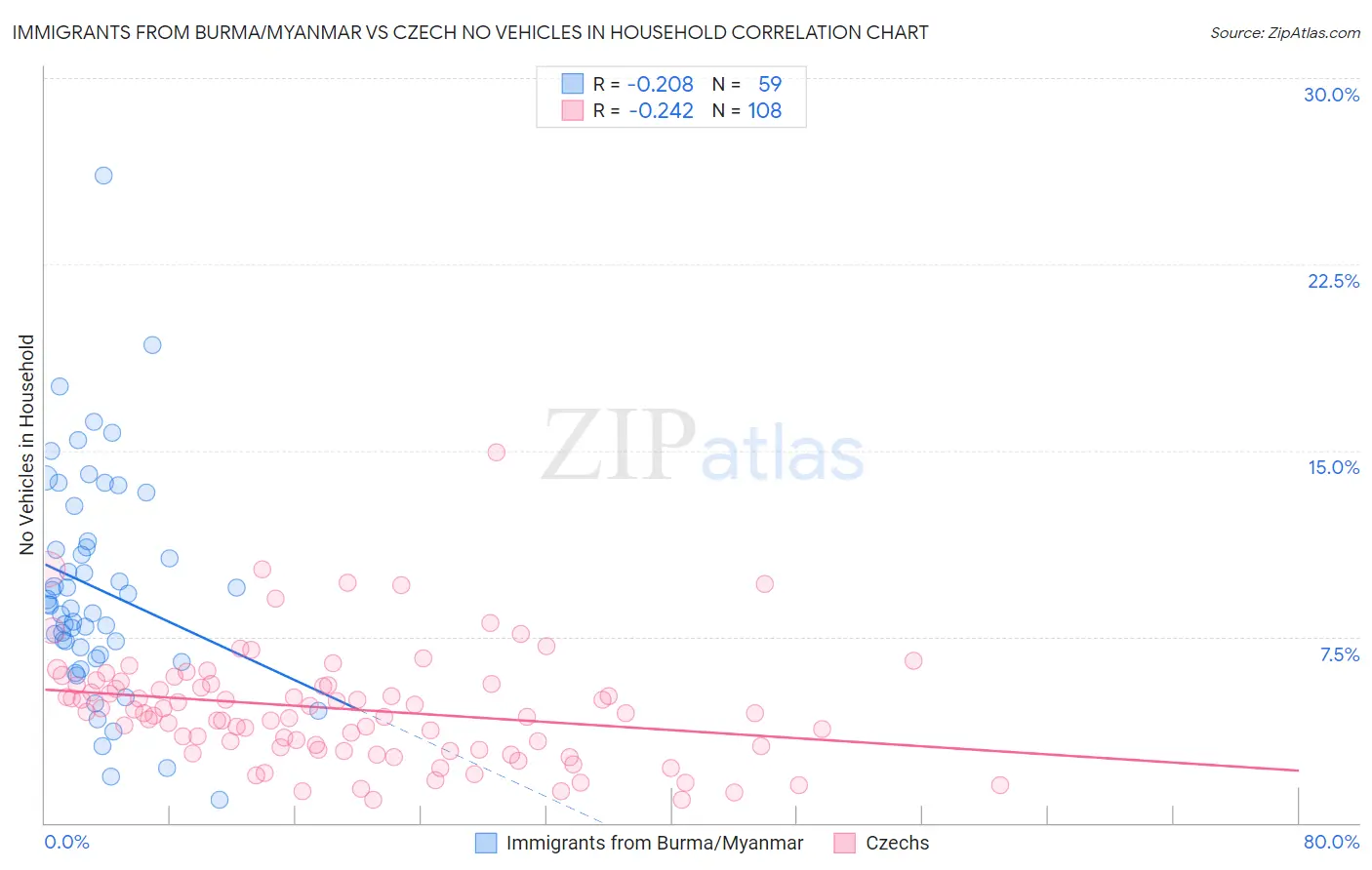 Immigrants from Burma/Myanmar vs Czech No Vehicles in Household
