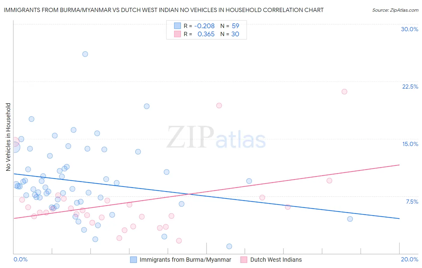 Immigrants from Burma/Myanmar vs Dutch West Indian No Vehicles in Household