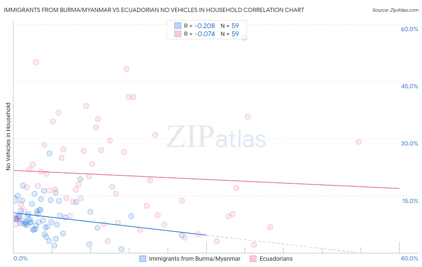 Immigrants from Burma/Myanmar vs Ecuadorian No Vehicles in Household
