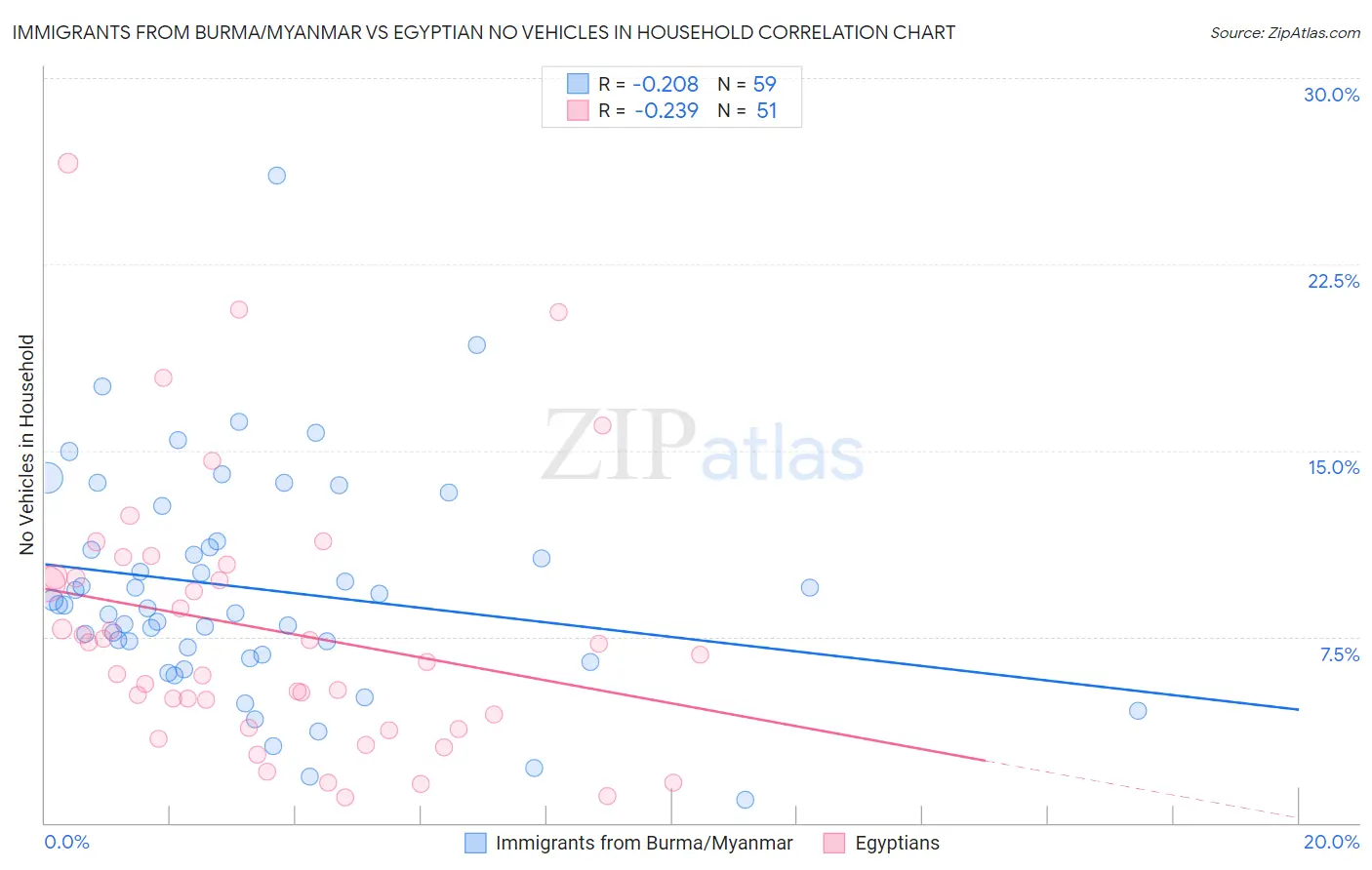 Immigrants from Burma/Myanmar vs Egyptian No Vehicles in Household