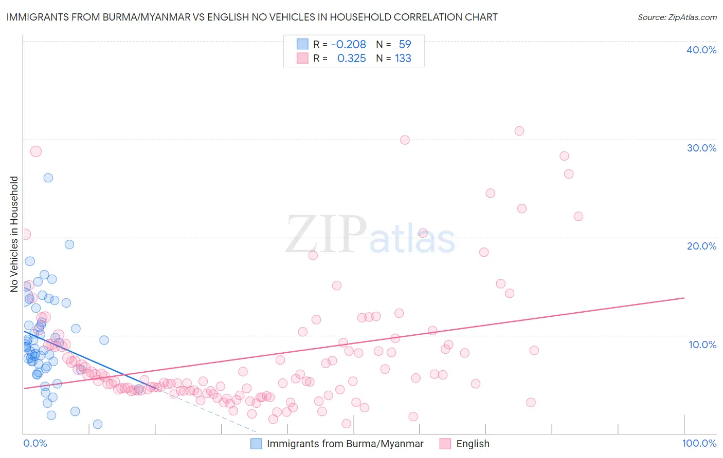 Immigrants from Burma/Myanmar vs English No Vehicles in Household