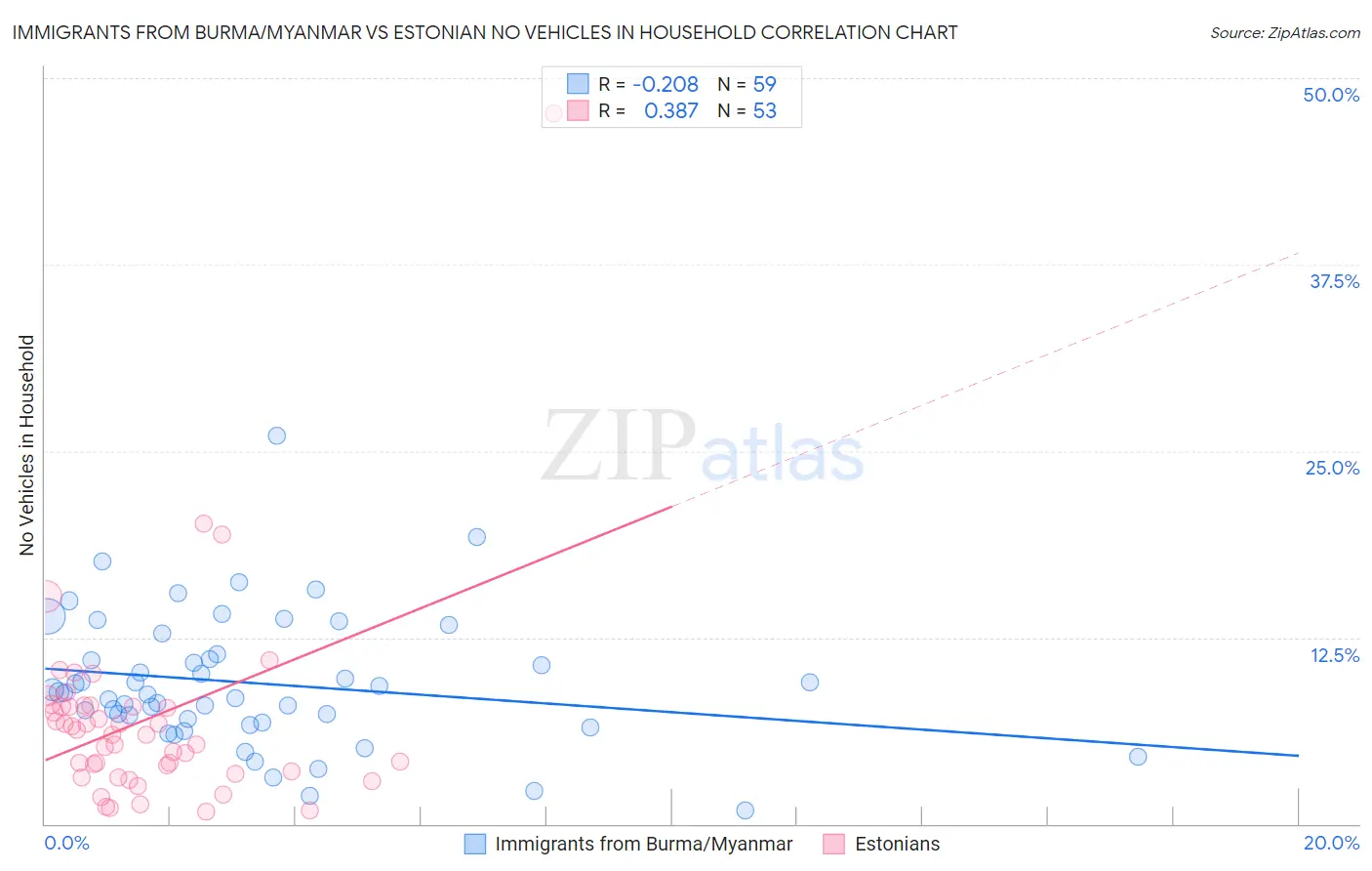 Immigrants from Burma/Myanmar vs Estonian No Vehicles in Household