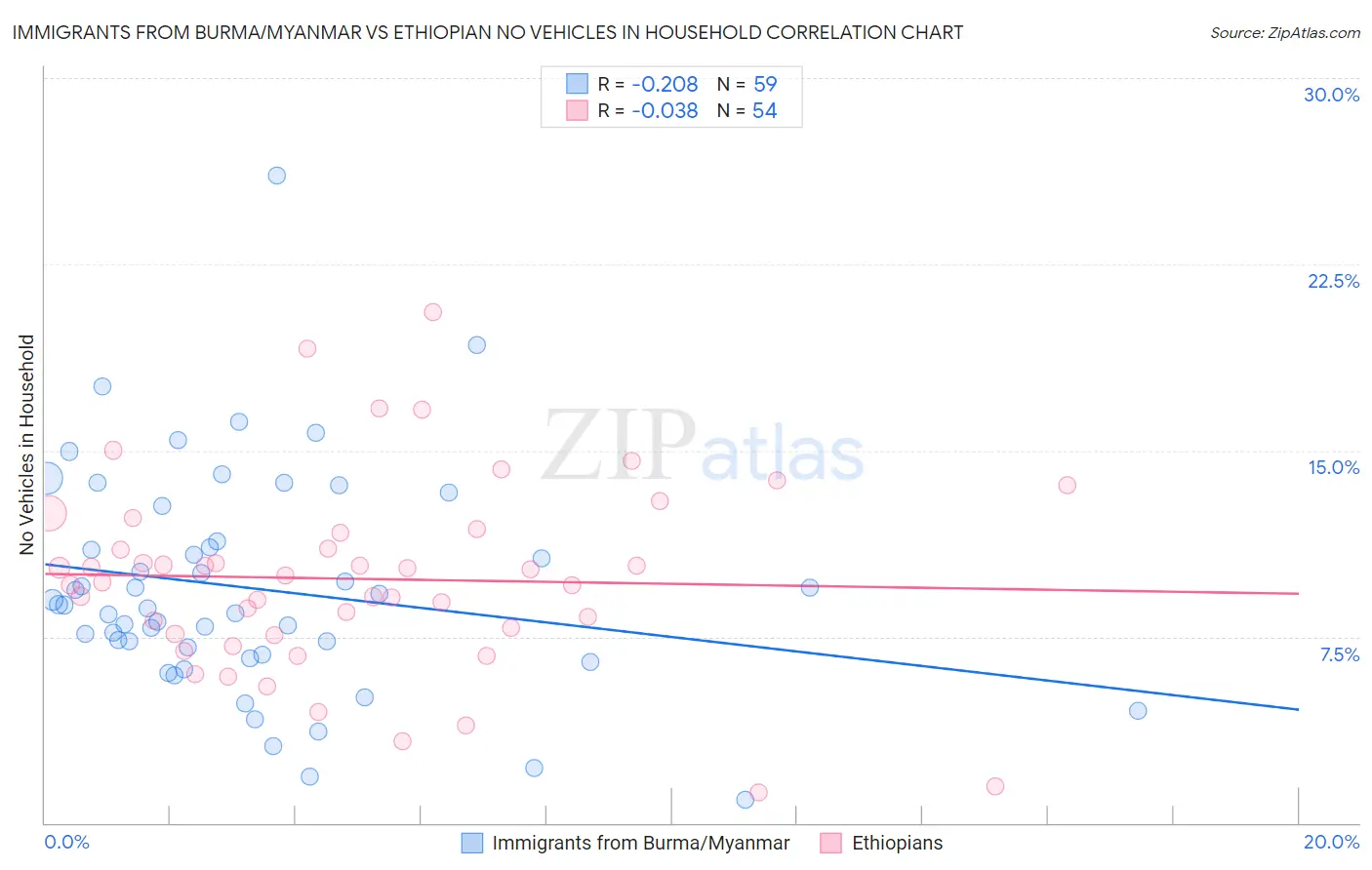 Immigrants from Burma/Myanmar vs Ethiopian No Vehicles in Household