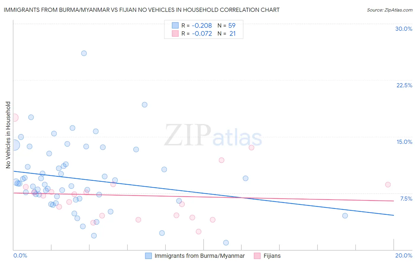 Immigrants from Burma/Myanmar vs Fijian No Vehicles in Household