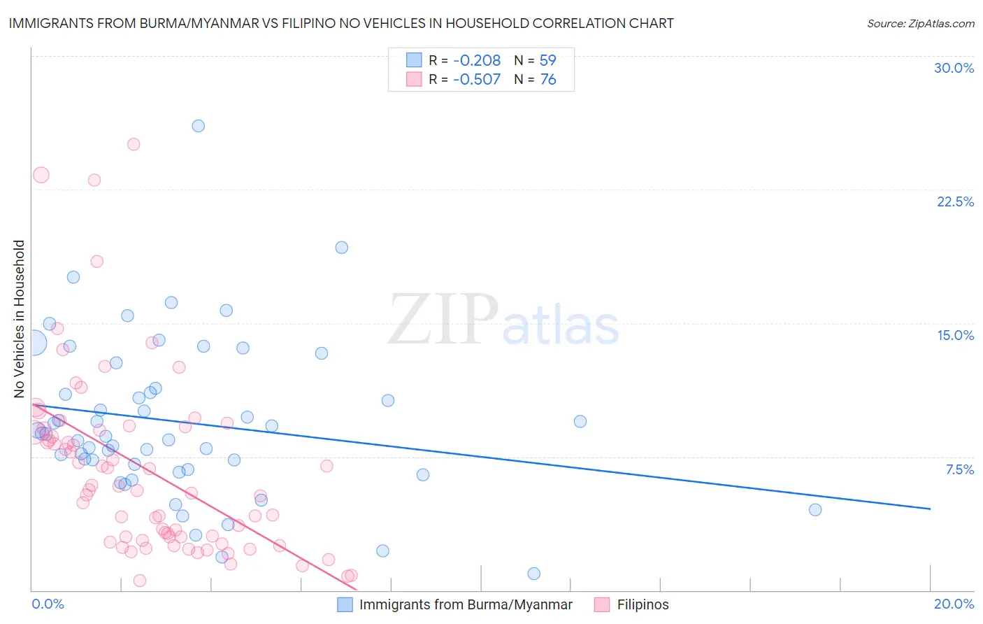 Immigrants from Burma/Myanmar vs Filipino No Vehicles in Household