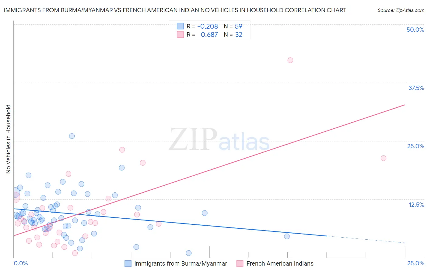 Immigrants from Burma/Myanmar vs French American Indian No Vehicles in Household