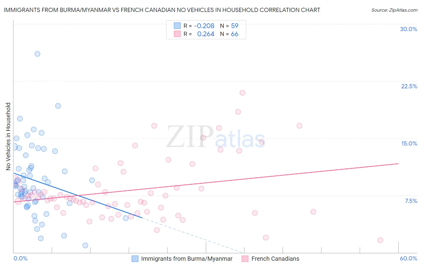 Immigrants from Burma/Myanmar vs French Canadian No Vehicles in Household
