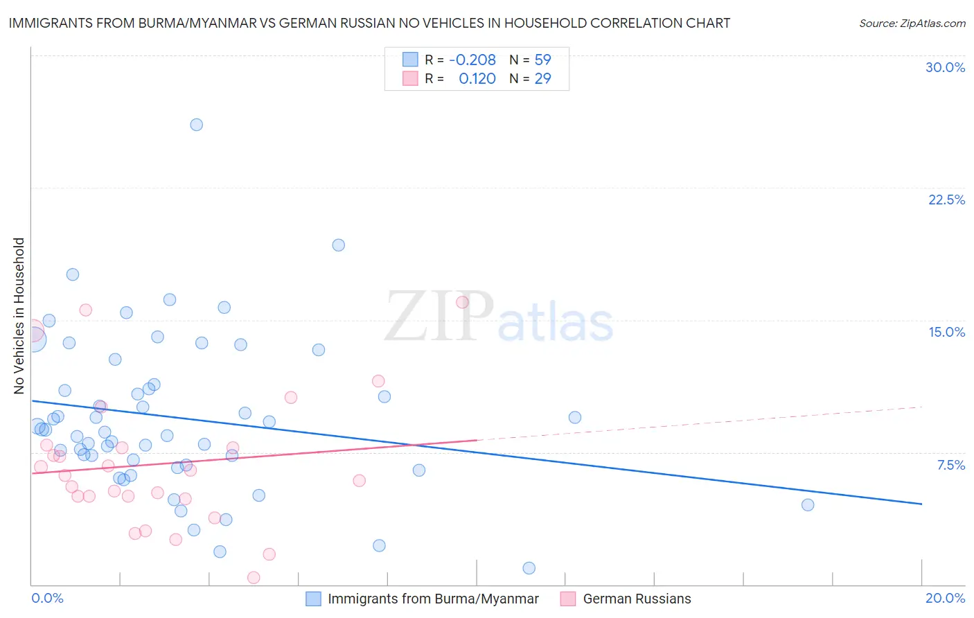 Immigrants from Burma/Myanmar vs German Russian No Vehicles in Household