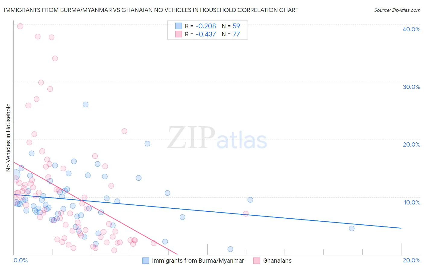 Immigrants from Burma/Myanmar vs Ghanaian No Vehicles in Household