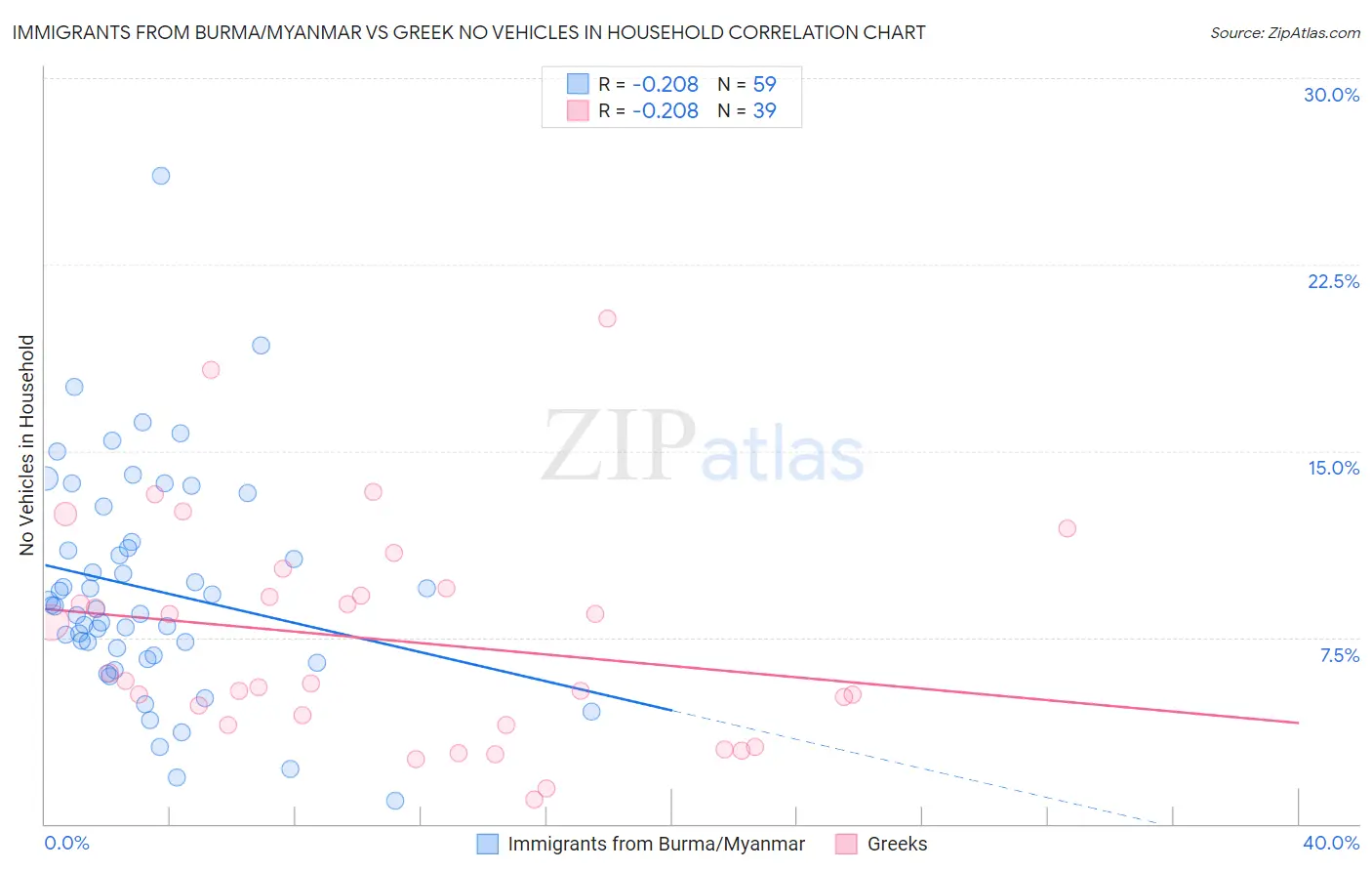 Immigrants from Burma/Myanmar vs Greek No Vehicles in Household