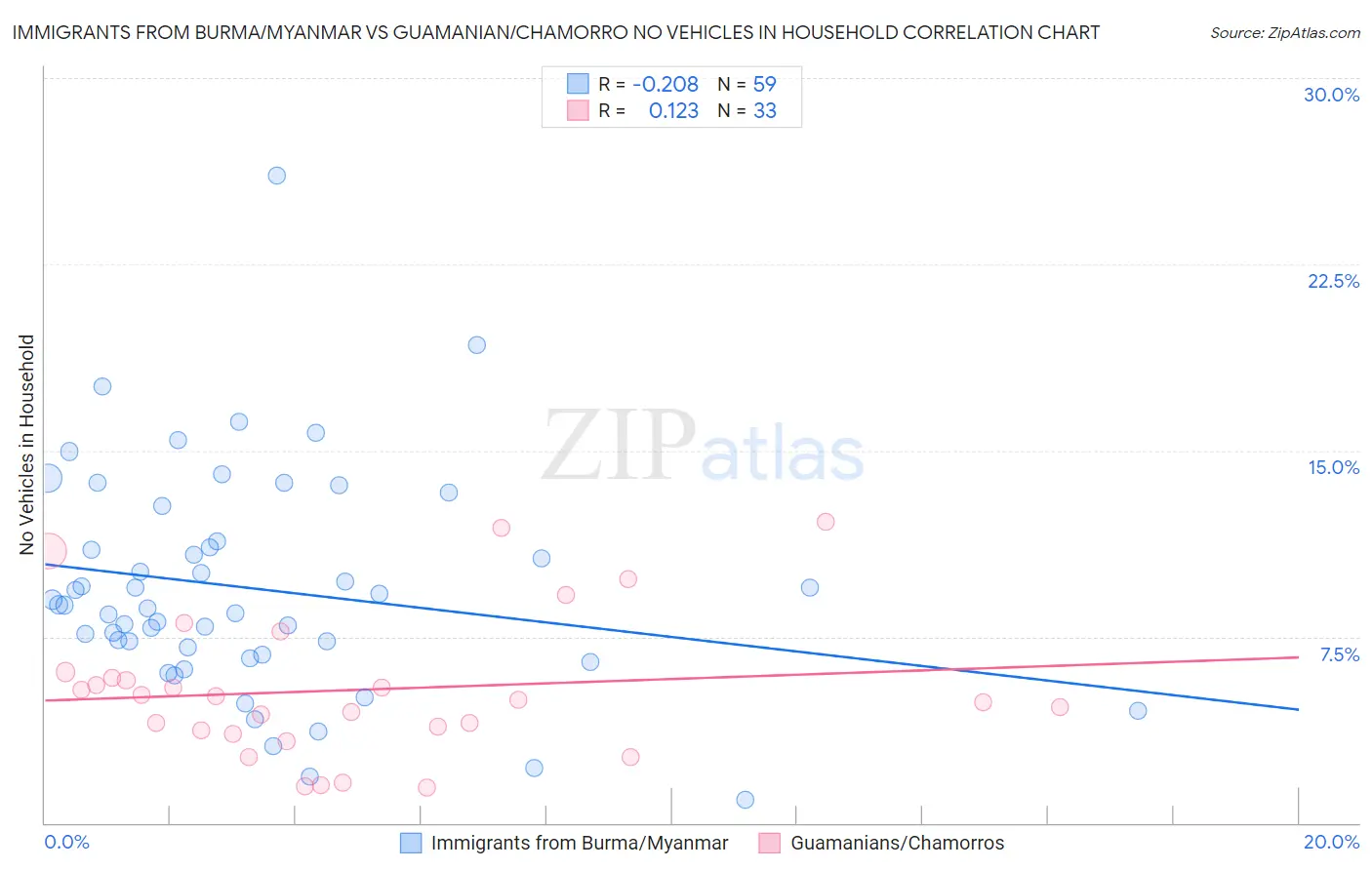 Immigrants from Burma/Myanmar vs Guamanian/Chamorro No Vehicles in Household