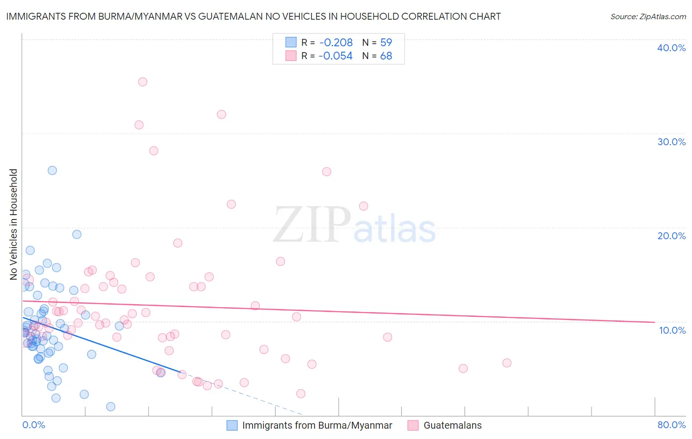 Immigrants from Burma/Myanmar vs Guatemalan No Vehicles in Household