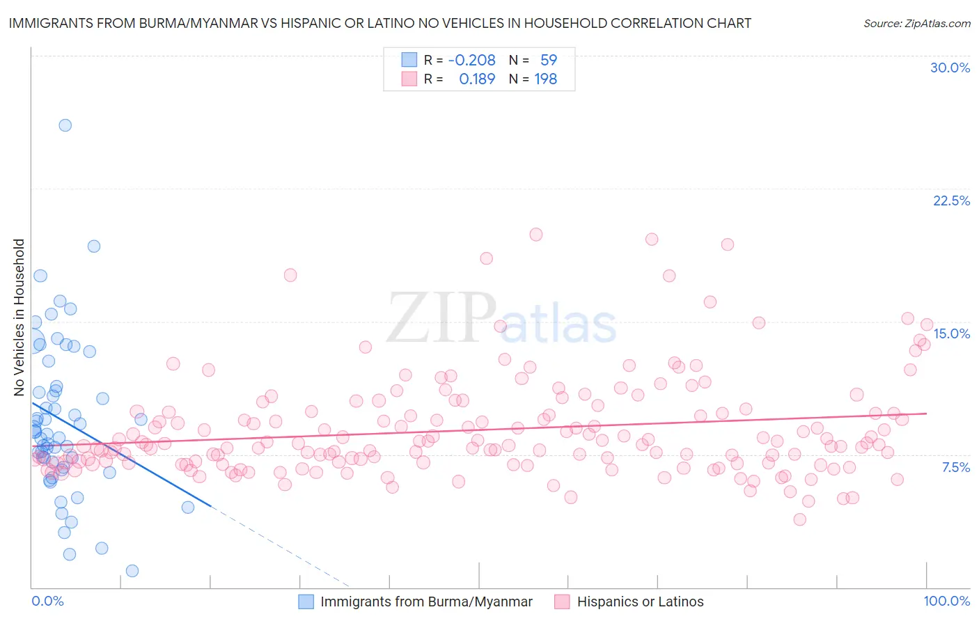 Immigrants from Burma/Myanmar vs Hispanic or Latino No Vehicles in Household