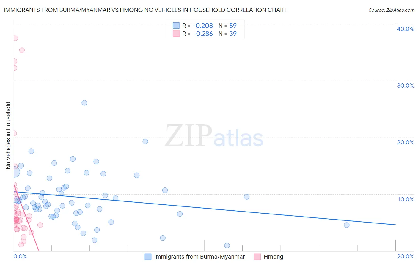 Immigrants from Burma/Myanmar vs Hmong No Vehicles in Household