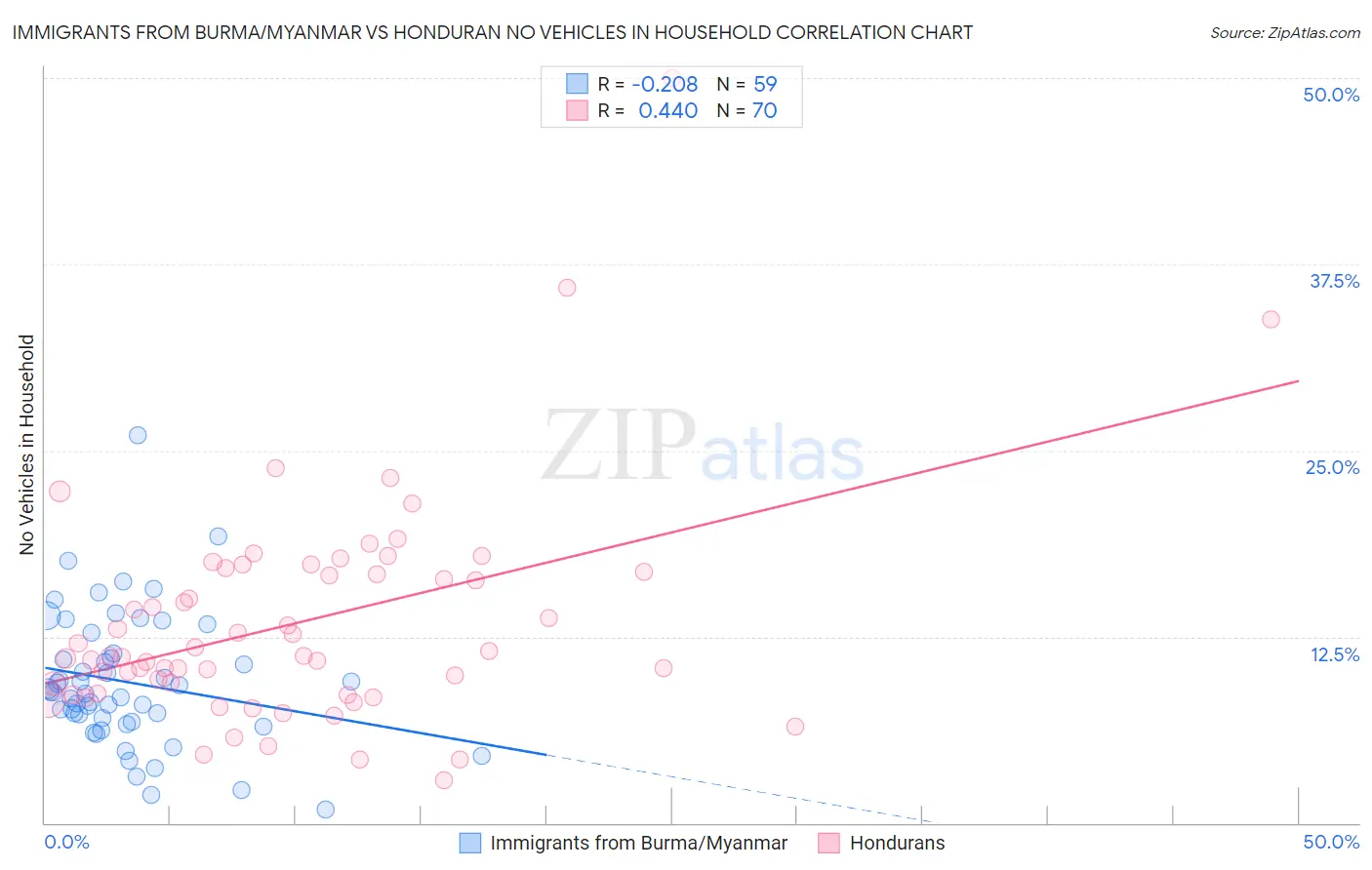 Immigrants from Burma/Myanmar vs Honduran No Vehicles in Household