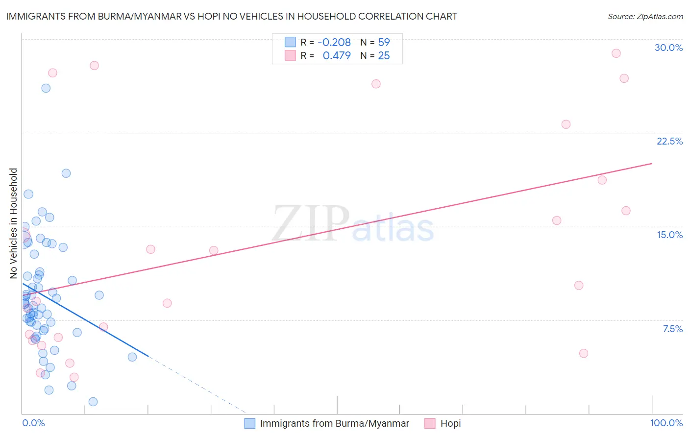 Immigrants from Burma/Myanmar vs Hopi No Vehicles in Household