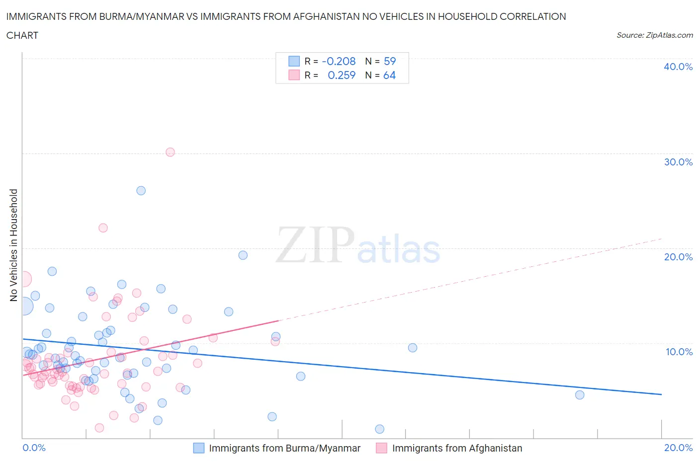 Immigrants from Burma/Myanmar vs Immigrants from Afghanistan No Vehicles in Household