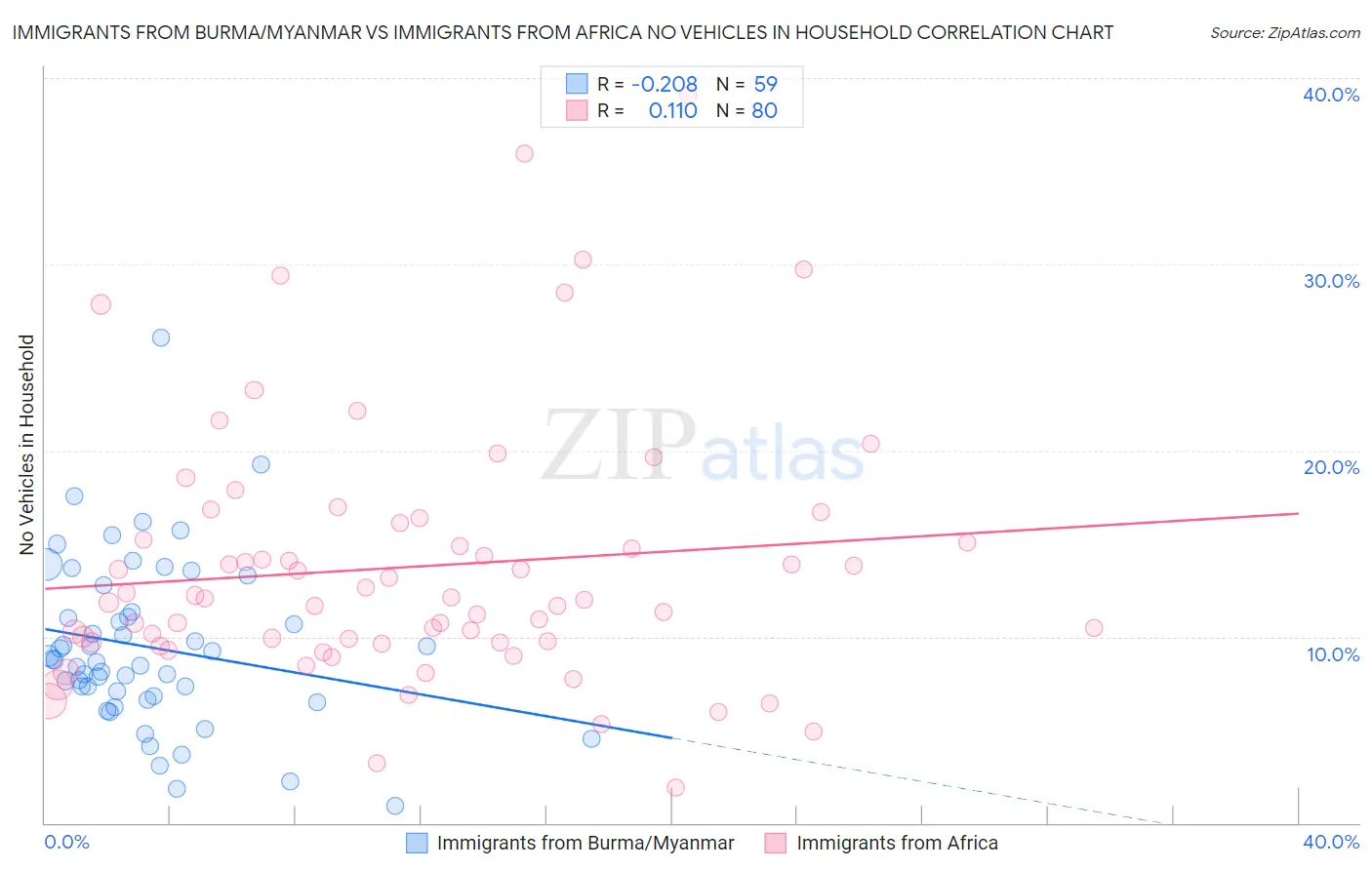 Immigrants from Burma/Myanmar vs Immigrants from Africa No Vehicles in Household