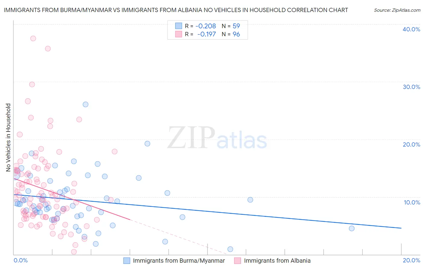 Immigrants from Burma/Myanmar vs Immigrants from Albania No Vehicles in Household