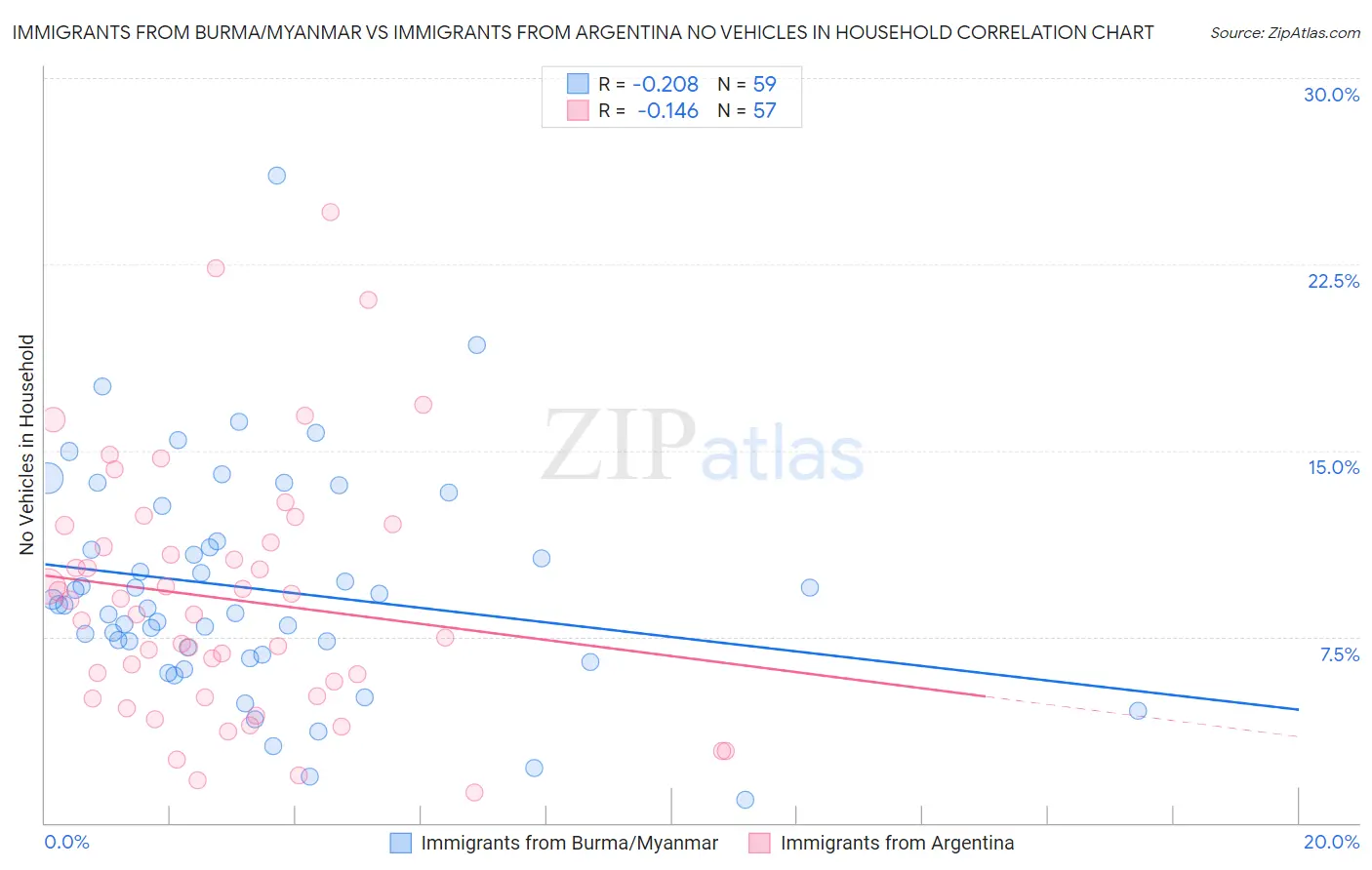 Immigrants from Burma/Myanmar vs Immigrants from Argentina No Vehicles in Household