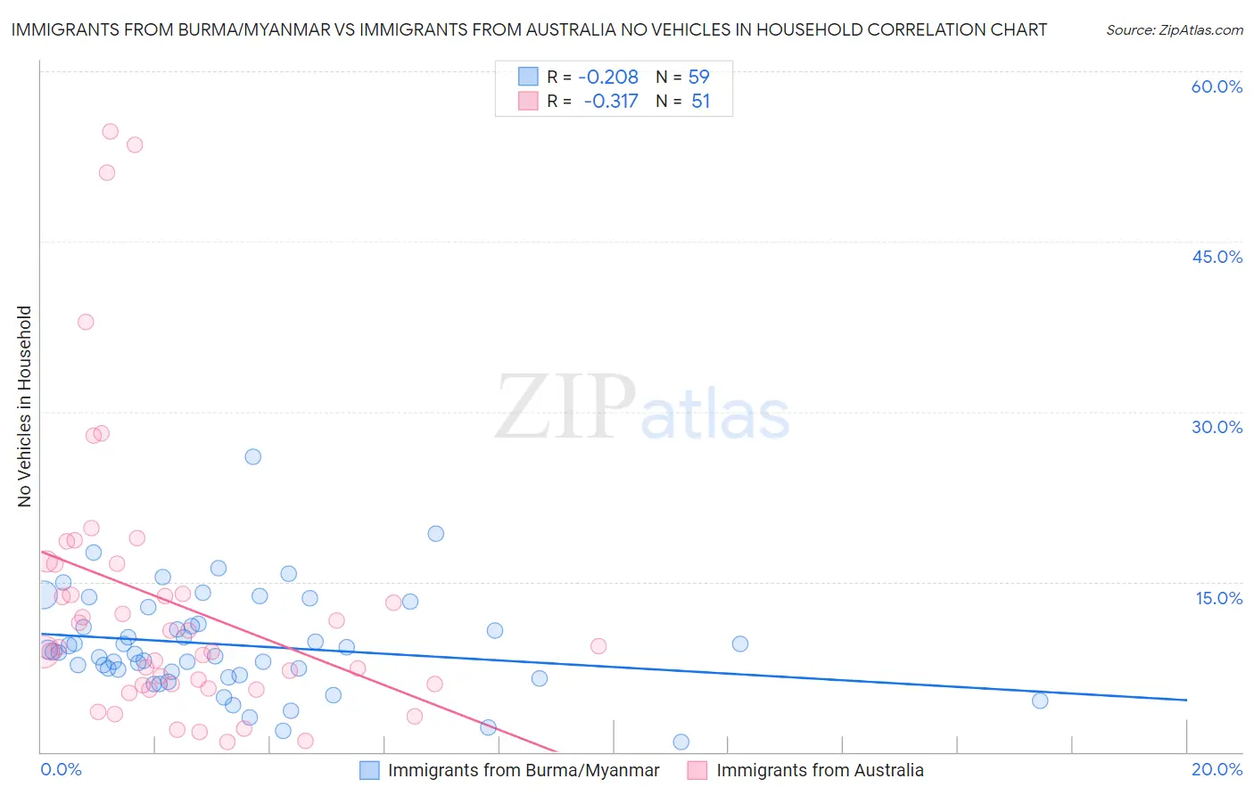 Immigrants from Burma/Myanmar vs Immigrants from Australia No Vehicles in Household