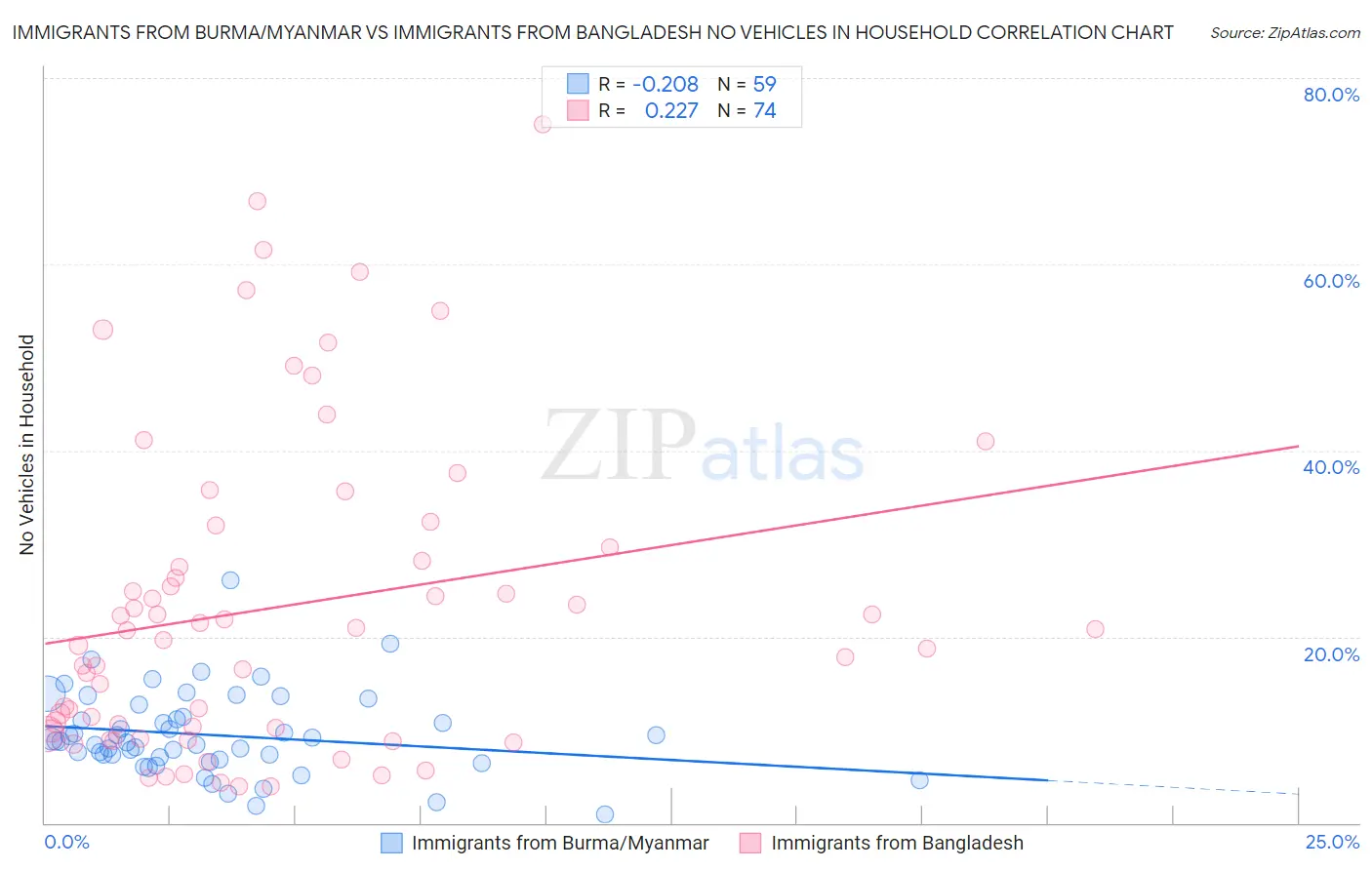 Immigrants from Burma/Myanmar vs Immigrants from Bangladesh No Vehicles in Household